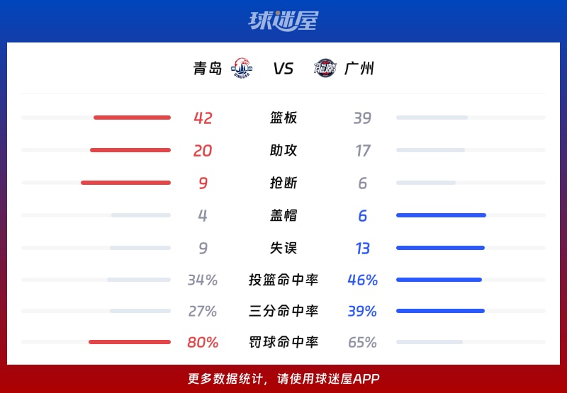 开云体育入口-广州队冲刺阶段调整名单；志在CBA季后赛名次提升；媒体盛赞；资深球员宣示担当的简单介绍